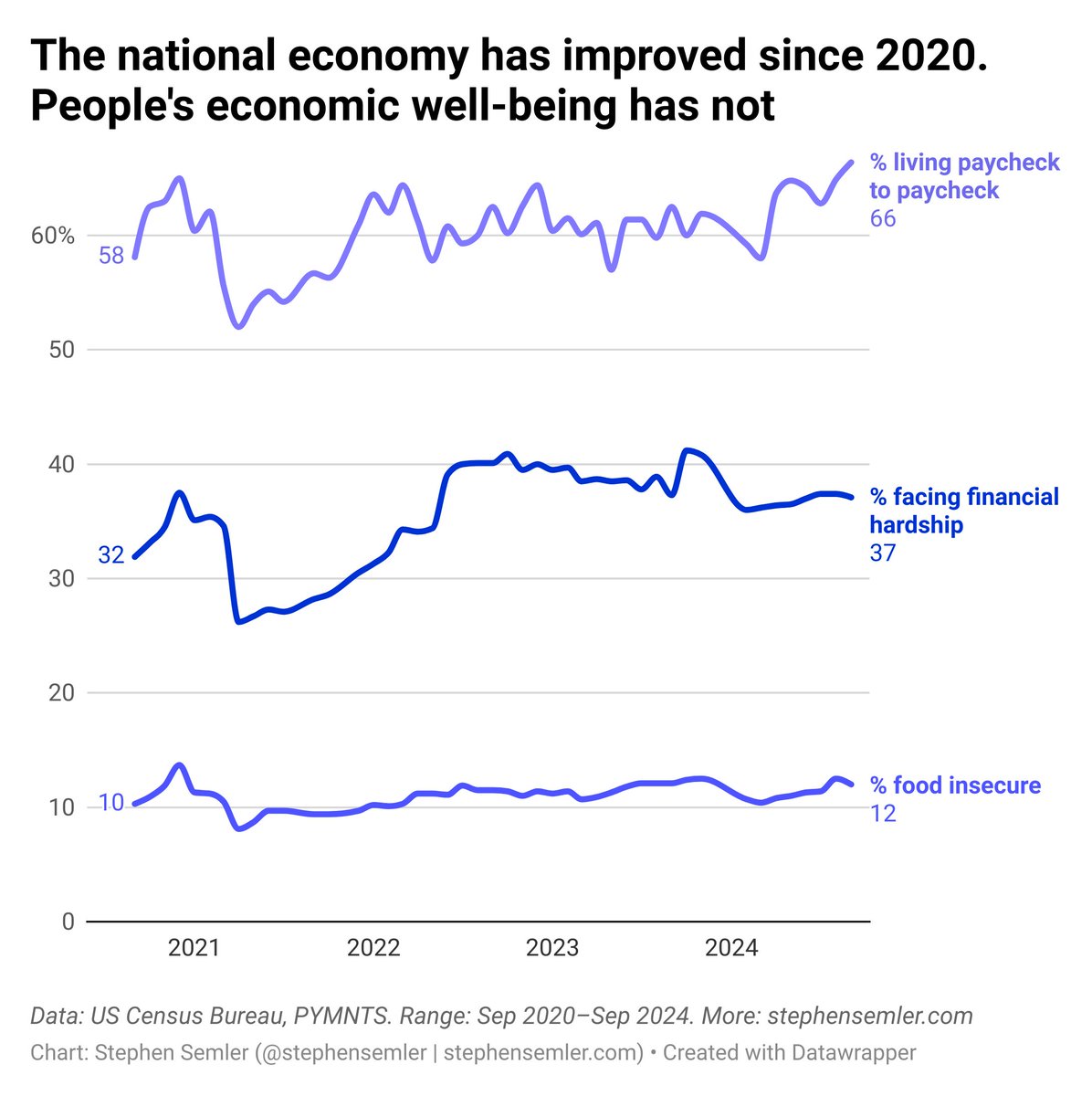 stephensemler's tweet photo. "The economy is fine"
https://t.co/2zupG2k5dL https://t.co/NveLLnkuOr