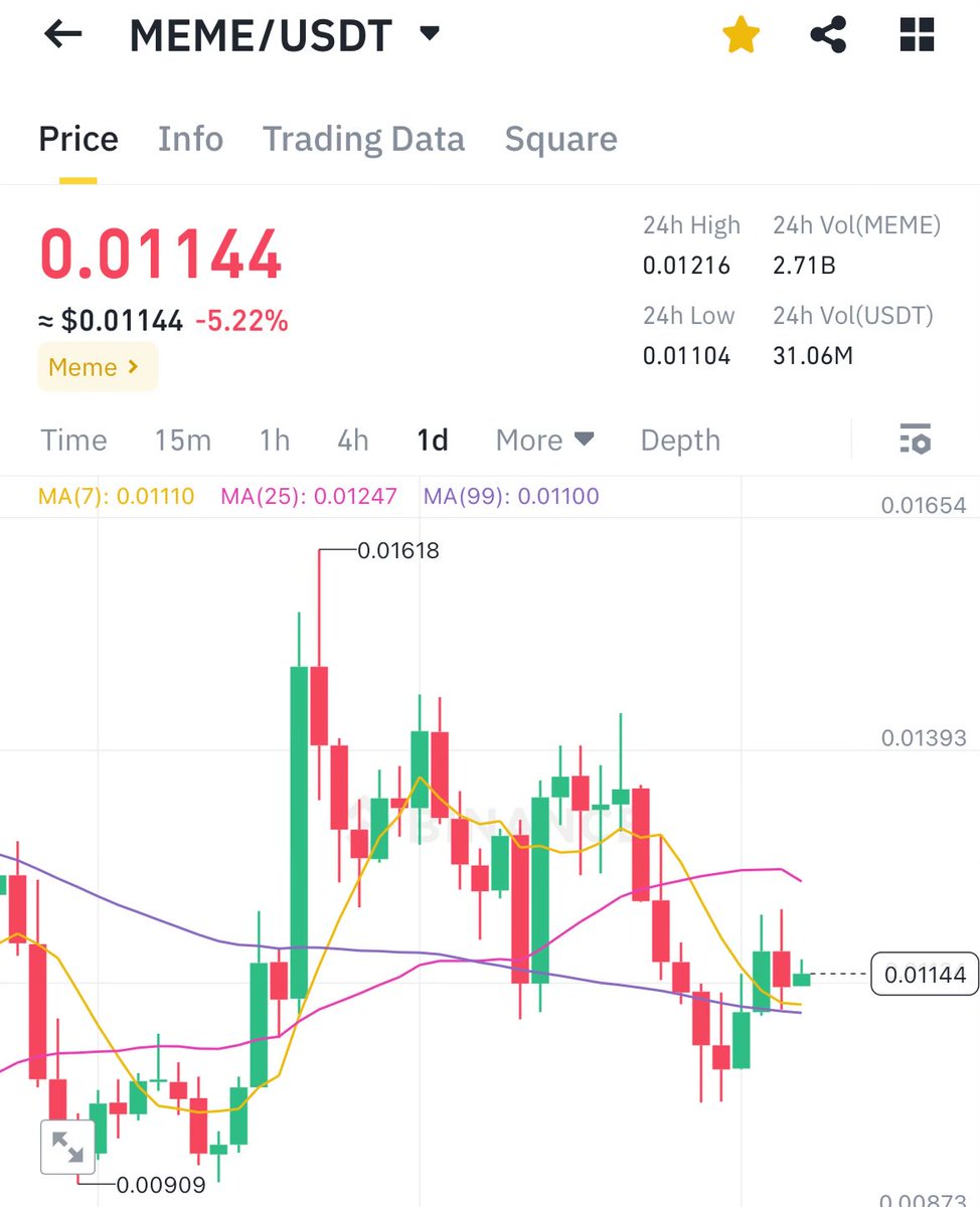 During this bull market.. the only red spot in my portfolio.. regret to hold $meme 🙂‍↕️