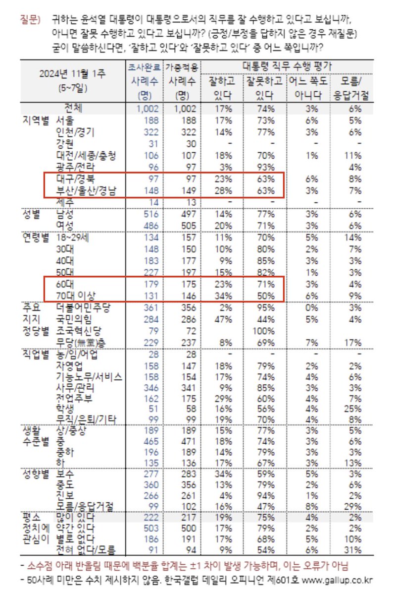 [속보] 尹대통령 지지율 17%…최저치 또 경신 [갤럽]

전연령, 전지역 올킬. 잘못하고 있다가 우세.

[대통령 직무 평가] 긍정 17%, 부정 74%
[정당 지지도] 국민의힘 29%, 더불어민주당 36%, 조국혁신당 7%, 무당(無黨)층 24%
[장래 정치 지도자 선호도] 이재명 29%, 한동훈 14%
· 조국 5%, 홍준표