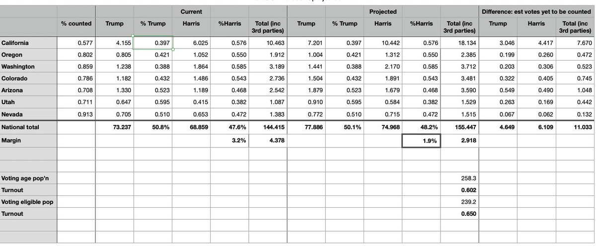 Some 11 million votes still to be counted in seven states. Trump's share of the vote has now dropped to 50.8 per cent -- on its way to roughly 50 per cent, maybe less, when all the votes are counted. Projected margin of victory has now fallen below 2 percentage points — 50.1 to