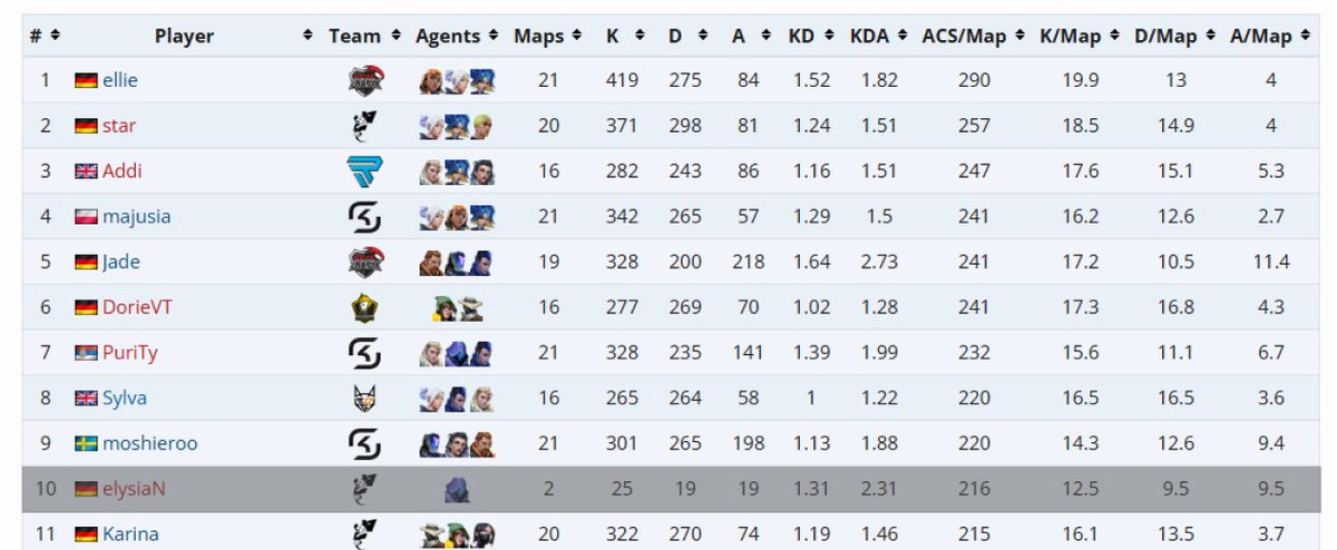 Soul Chains (@chainssoul) on Twitter photo End of the grand final, here's the top 10 ACS of the Project Queens Split 3 🇩🇪
Honorable mention (2 games played) : <a href="/elysianfps/">ZNT elysiAn</a>
🥇 <a href="/ellie_vlr/">ellie</a>
🥈 <a href="/starvlrr/">Star</a>
🥉 <a href="/Addi0w0/">addi</a>
4. <a href="/majusiaxx/">NOVO majusia</a>
5. @NyaaaJade
6. <a href="/dorie_vt/">SSP DorieVT</a>
7. <a href="/fpsPuriTy/">SK PuriTy</a>
8. <a href="/_SylvaVAL/">Sylva</a>
9. <a href="/moshieroo/">moshieroo</a>
10. <a href="/karina_wurm/">KΛRИNΛ</a> End of the grand final, here's the top 10 ACS of the Project Queens Split 3 🇩🇪
Honorable mention (2 games played) : <a href="/elysianfps/">ZNT elysiAn</a>
🥇 <a href="/ellie_vlr/">ellie</a>
🥈 <a href="/starvlrr/">Star</a>
🥉 <a href="/Addi0w0/">addi</a>
4. <a href="/majusiaxx/">NOVO majusia</a>
5. @NyaaaJade
6. <a href="/dorie_vt/">SSP DorieVT</a>
7. <a href="/fpsPuriTy/">SK PuriTy</a>
8. <a href="/_SylvaVAL/">Sylva</a>
9. <a href="/moshieroo/">moshieroo</a>
10. <a href="/karina_wurm/">KΛRИNΛ</a>