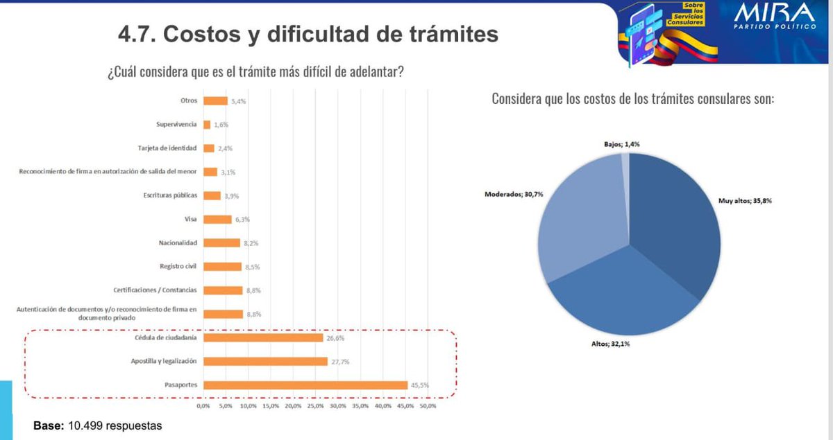 PartidoMIRA's tweet photo. Fruto de esa constancia que se dejó, realizamos la encuesta a nivel internacional, sobre el mal servicio consular; la cual no se había publicado pero dada la coyuntura publicamos algunos de los resultados. https://t.co/dnPQ36JERm