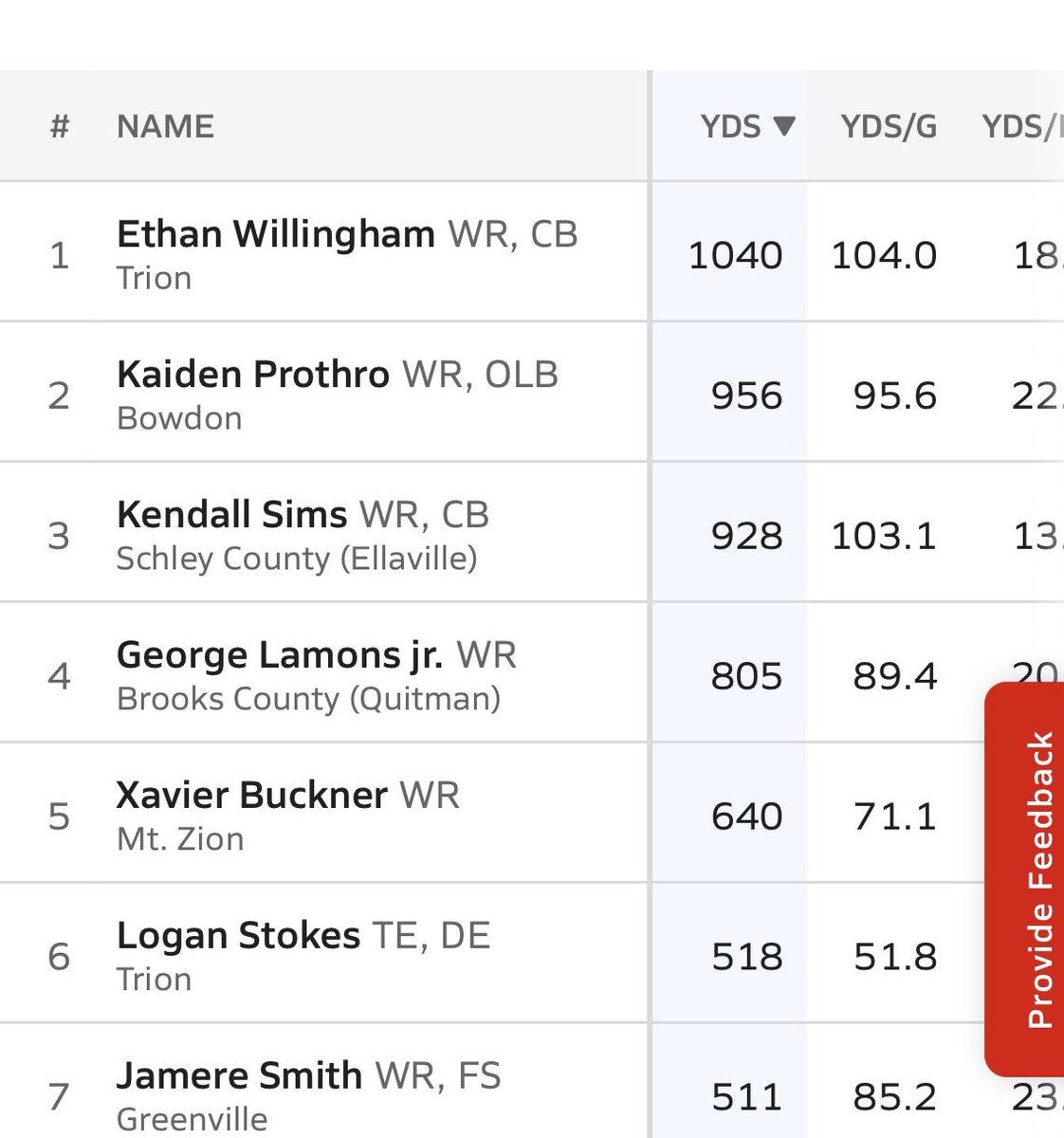 Ethan Willingham (@ethanwillingh11) on Twitter photo very blessed to finish up the regular season #1 in Class A D2 for receiving yards . 1040 yds 57catches #AGTG
Also finished #9 in the state of GA for receiving yards
<a href="/NwGaFootball/">NwGa Football</a> <a href="/RecruitGeorgia/">Recruit Georgia</a> <a href="/RustyMansell_/">Rusty Mansell</a> <a href="/PrepRedzoneGA/">Prep Redzone Georgia</a> <a href="/DexPreps/">DexPreps</a> <a href="/TrionFootball1/">Trion Football</a> <a href="/CoachPatrick478/">Sean Patrick</a> very blessed to finish up the regular season #1 in Class A D2 for receiving yards . 1040 yds 57catches #AGTG
Also finished #9 in the state of GA for receiving yards
<a href="/NwGaFootball/">NwGa Football</a> <a href="/RecruitGeorgia/">Recruit Georgia</a> <a href="/RustyMansell_/">Rusty Mansell</a> <a href="/PrepRedzoneGA/">Prep Redzone Georgia</a> <a href="/DexPreps/">DexPreps</a> <a href="/TrionFootball1/">Trion Football</a> <a href="/CoachPatrick478/">Sean Patrick</a>