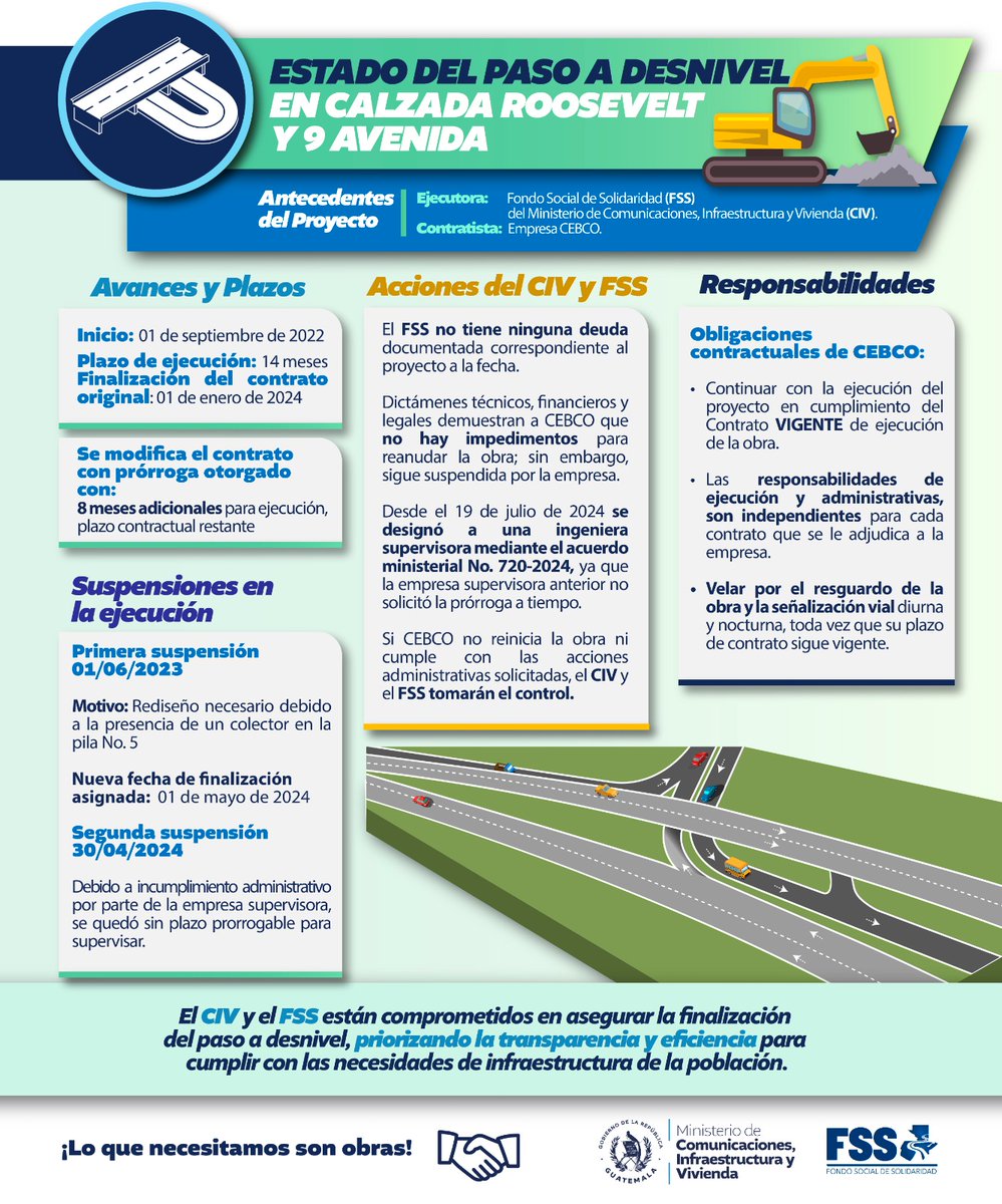 CIV_Guatemala's tweet photo. 🛠️ ¡El paso a desnivel en Calzada Roosevelt tiene una prórroga de 8 meses! 
El #CIV y @FondoSocialFSS vigilan que esta obra en manos de #CEBCO se haga realidad, con transparencia y bajo una supervisión rigurosa 🚧
¡Eficiencia para cumplir con las necesidades de infraestructura!🚦 https://t.co/UrqUyuFmiJ