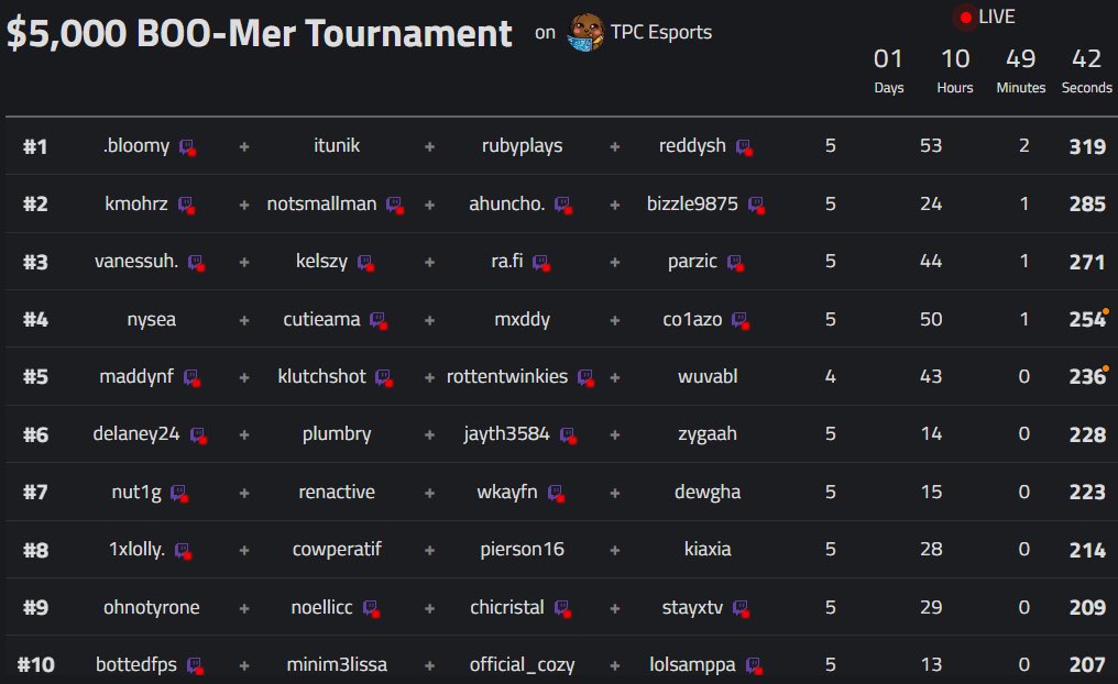 🥇 1st ($1,400) in <a href="/Thypeachcobbler/">Peach</a>'s cup 🏆 Best boomers woohoo 💅 

Combined age of 106 &amp; 500+ ping w/ <a href="/BloomyFN/">bloomy</a>, <a href="/RubyPlaysTV/">RubyPlays</a> &amp; <a href="/ituNikFN/">AVE ituNik</a> 🫶🏻 Tysm for the fuuun!