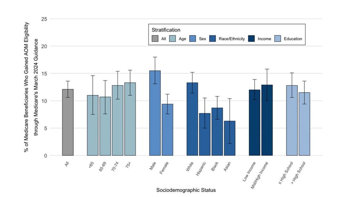 Mihir Khunte (@mihir_khunte) on Twitter photo In March 2024, Medicare expanded coverage for anti-obesity medications to include those with cardiovascular disease. <a href="/ashwinkchetty/">Ashwin Chetty</a> and I found this change expands eligibility to 3.1M more people, with varying impacts across demographic groups. <a href="/JournalGIM/">JGIM Journal of General Internal Medicine</a> link.springer.com/article/10.100… In March 2024, Medicare expanded coverage for anti-obesity medications to include those with cardiovascular disease. <a href="/ashwinkchetty/">Ashwin Chetty</a> and I found this change expands eligibility to 3.1M more people, with varying impacts across demographic groups. <a href="/JournalGIM/">JGIM Journal of General Internal Medicine</a> link.springer.com/article/10.100…
