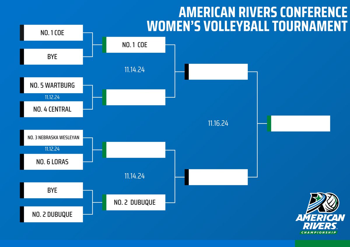 🏐: The 2024 <a href="/AmerRiversConf/">American Rivers Conference (A-R-C)</a> women’s volleyball tournament bracket is set! 

First round is slated for Tuesday, November 12. 

#rollriversVB