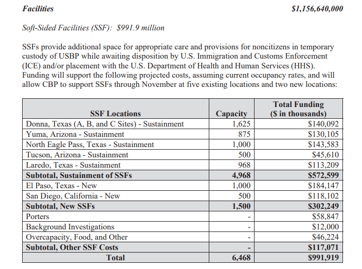 "Soft-sided" detention facilities (think fancy tents with jail cells in them) are cash cows for private prison contractors. A single 500-bed facility in San Diego cost $118 million to build. Keeping a 1,000 bed facility in Eagle Pass open costs taxpayers $143.6 million a year.