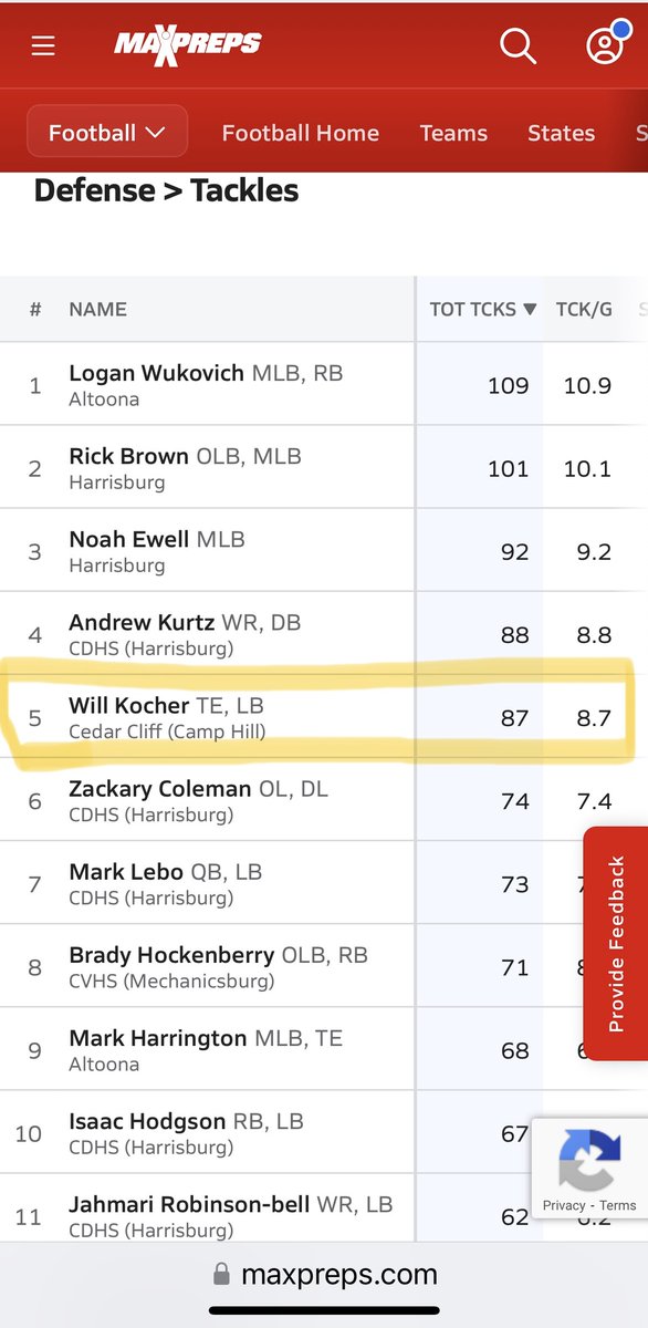 Will_Kocher's tweet photo. Here are my 2024 junior season highlights and stats. After the move up to 6A this year, I had a great season with this group of guys and my coaches!! Thank you to everyone who helped me prepare for the year and those who guided me throughout the season.

Team leader in:
Total tackles (87)
Solo tackles (48)
Assisted tackles (39)
Sacks (4)
5th in the Mid-Penn Commonwealth for regular season total tackles

Check out my full season highlight film from my junior year!!

@ColinGillen1 @CoachRowe34 @coachspag @GoCCFootball @CedarCliff_AD @LanceDeane @___Dwil @JHill_PSU @RussellStoner24 @SportsByBLinder @adamgorney @PAPrepsRivals @RivalsFriedman @footballcoach79 @EdOBrienCFB @PaFootballNews @QuincyPiper_ @dan_sostek @AdamBreneman81 @PRZPAvic