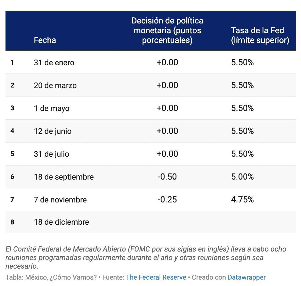 Juano_Banan0's tweet image. #FedData #FelizMiercoles 
🏦🇺🇸Como era ampliamente esperado, la Fed redujo el rango objetivo de la tasa de los fondos federales en 25 pb, a un rango de 4.50% - 4.75%, luego del recorte de 50 pb en septiembre, en línea con las expectativas.