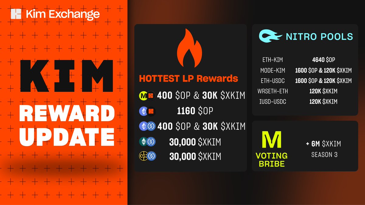 Buckle up, degenerates! We’re splashing over thousands of $OP and 600K $xKIM across Kim’s LPs and Nitro Pools this epoch. 

Serious fuel for your bags, and this is just the start. 🔥