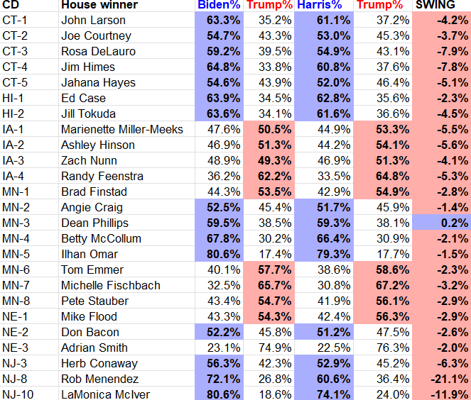 TheDrewSav's tweet photo. I have completed results for the following congressional districts. https://t.co/fA7GRDB60y