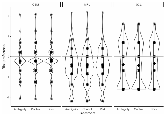 📢 New publication in <a href="/SciReports/">Scientific Reports</a>: Background uncertainty does not increase risk aversion in decision making - with Johannes Leder, Philipp Chapkovski, Astrid Schuetz, &amp; Thomas Lauer. 
Read the paper here: doi.org/10.1038/s41598… 
<a href="/ECON_tribute/">ECONtribute</a> <a href="/WiSoUniCologne/">WiSoFakultät_UniKöln</a> <a href="/ErfurtLab/">Thomas Lauer</a>