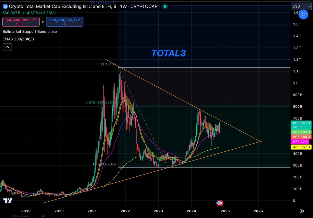 Finally, after the boring months, we will soon see a break up for #TOTAL 3

Altcoins will explode soon⏳

$ONE  IS PROMISING PROJECT 

<a href="/harmonyprotocol/">Harmony 💙</a>