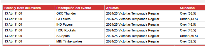 Diegolate_'s tweet image. 9 partidos deep en una temporada de 82 juegos y mi apuesta a futuro?  OKC over, LA under, Houston over y Spurs under  se ven seguros,  los tontos Pacers y Minnesota van q vuelan a q me arruinarán todo