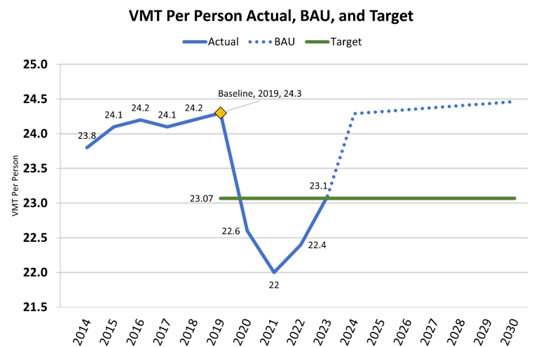 New Haven Coalition for Active Transportation (@nhcat1) on Twitter photo NOT GOOD - Driving increased from 2022 to 2023. The increased driving (vehicle miles traveled, VMT) trend will blow past the goal to reduce CT VMT 5% by 2030. Increased driving causes more tailpipe pollution & climate change emissions. portal.ct.gov/dot/-/media/do… <a href="/CTDOTOfficial/">Connecticut Department of Transportation</a> NOT GOOD - Driving increased from 2022 to 2023. The increased driving (vehicle miles traveled, VMT) trend will blow past the goal to reduce CT VMT 5% by 2030. Increased driving causes more tailpipe pollution & climate change emissions. portal.ct.gov/dot/-/media/do… <a href="/CTDOTOfficial/">Connecticut Department of Transportation</a>