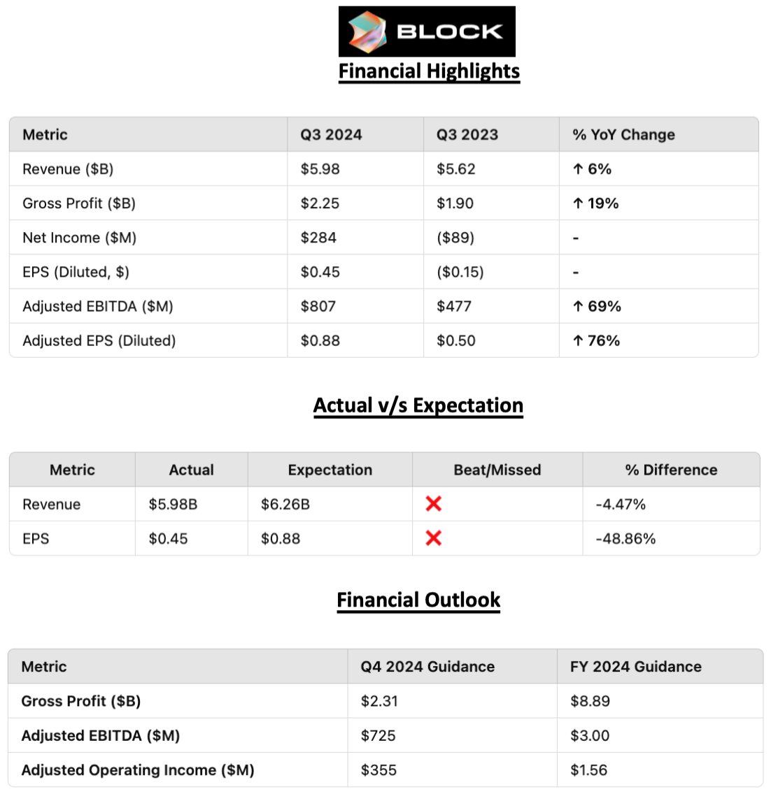 $SQ | Post Market: -7% | 𝐁𝐥𝐨𝐜𝐤 𝐐𝟑 𝟐𝟎𝟐𝟒 𝐄𝐚𝐫𝐧𝐢𝐧𝐠𝐬 𝐑𝐞𝐩𝐨𝐫𝐭: Revenue: $5.98B (↑6% YoY) | Gross Profit: $2.25B (↑19% YoY) | EPS: | $0.45 (GAAP), $0.88 (Adjusted) | Adjusted EBITDA: $807M (↑69% YoY) | Share Buyback: $346M

👉 𝐁𝐮𝐬𝐢𝐧𝐞𝐬𝐬