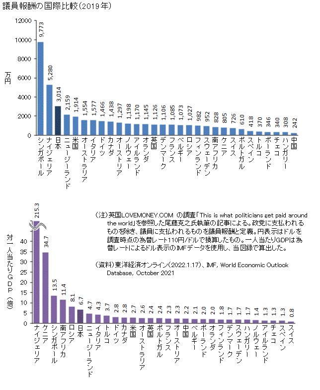 11yt's tweet photo. 日本の政治家はコスパが悪い。

引用　https://t.co/hSQzfkYPFX https://t.co/htjtQFF7a4