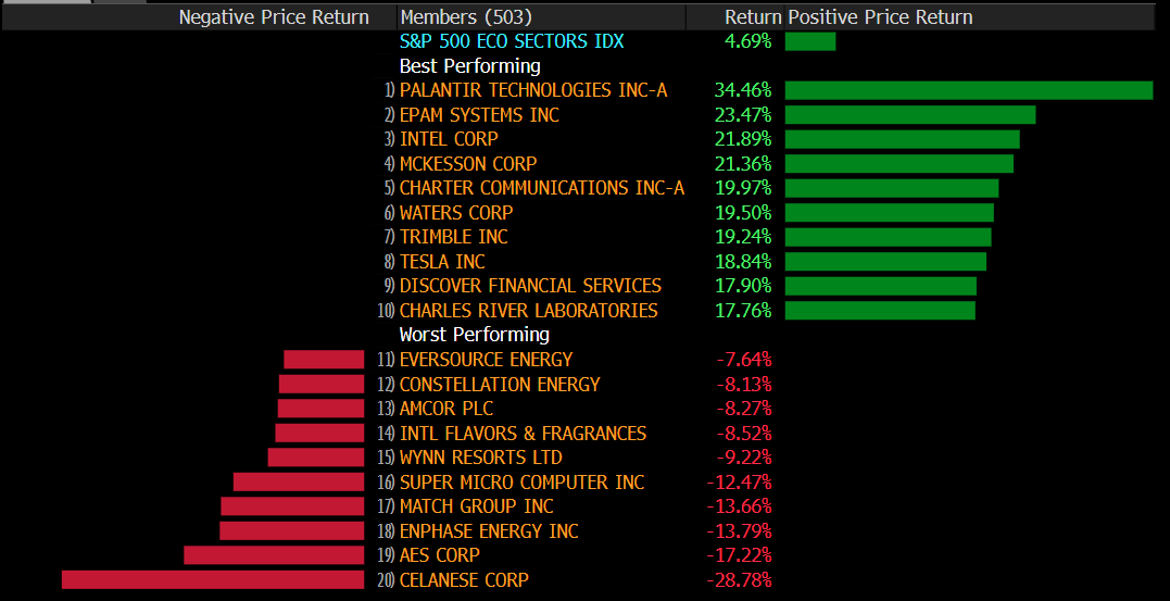 last 5 days on the S&amp;P has some dispersion!
