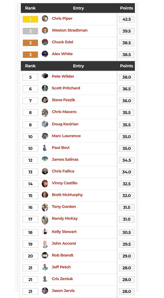 General Mitchy Moss (@badpeatmoss) on Twitter photo CURRENT STANDINGS: 2024 <a href="/CircaSports/">Circa Sports</a> Friday Football Invitational hosted by <a href="/mattyoumans247/">Matt Youmans</a> & <a href="/DerekJStevens/">Derek Stevens</a>
<a href="/guyincornfields/">Weston</a> <a href="/MadRussianNFL/">MadRussianNFL</a> <a href="/chrisfallica/">Chris Fallica</a> <a href="/durbify/">Durbify</a> <a href="/paulbovi/">Paul Bovi</a> <a href="/JJarvNFLbets/">Jason Jarvis</a> <a href="/RR39/">Randy Lee McKay</a> <a href="/roundingagain/">rounding again</a> <a href="/chuckedel/">Chuck Edel</a> <a href="/FezzikSports/">Steve Fezzik</a> <a href="/lasvegascris/">Cris (lvc)🏈</a> <a href="/wagolfer69/">Chris Piper</a> <a href="/alexwhitee/">Alexandra White</a> CURRENT STANDINGS: 2024 <a href="/CircaSports/">Circa Sports</a> Friday Football Invitational hosted by <a href="/mattyoumans247/">Matt Youmans</a> & <a href="/DerekJStevens/">Derek Stevens</a>
<a href="/guyincornfields/">Weston</a> <a href="/MadRussianNFL/">MadRussianNFL</a> <a href="/chrisfallica/">Chris Fallica</a> <a href="/durbify/">Durbify</a> <a href="/paulbovi/">Paul Bovi</a> <a href="/JJarvNFLbets/">Jason Jarvis</a> <a href="/RR39/">Randy Lee McKay</a> <a href="/roundingagain/">rounding again</a> <a href="/chuckedel/">Chuck Edel</a> <a href="/FezzikSports/">Steve Fezzik</a> <a href="/lasvegascris/">Cris (lvc)🏈</a> <a href="/wagolfer69/">Chris Piper</a> <a href="/alexwhitee/">Alexandra White</a>