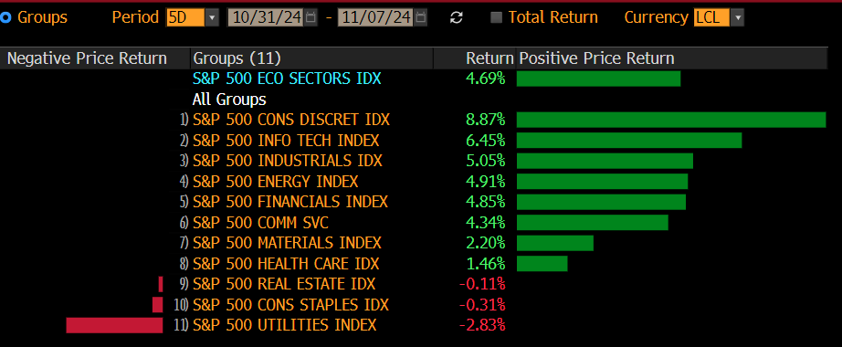 sector dispersion last 5 days in SPX
