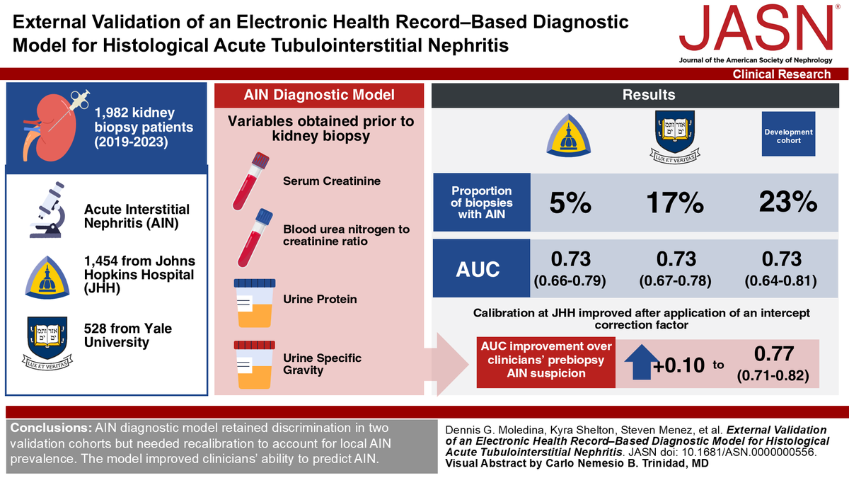 Accurate diagnosis of acute tubulointerstitial nephritis (AIN) often requires a kidney biopsy. This study found that an AIN diagnostic model retained discrimination in two validation cohorts but needed recalibration to account for local AIN prevalence. bit.ly/JASN0556