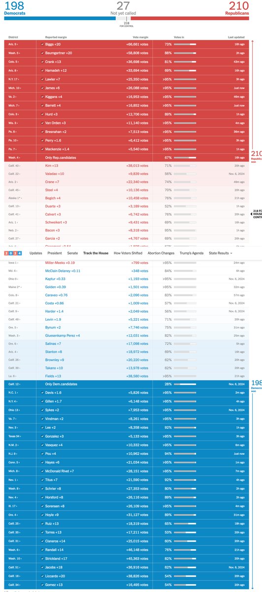 Look at all these uncalled Congressional races!

Look at all these HALTED vote counts! 

Look at all of this ELECTION FRAUD!