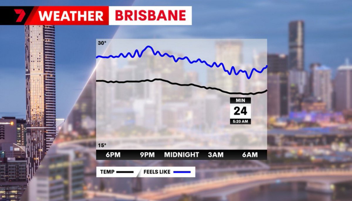 Well that was a steamy old night! 🥵

Brisbane had a minimum of 24.4 degrees, with the "feels like" values up closer to 28 or 29 degrees. (that's the blue line on the chart below)

That's the warmest November night since 2008.