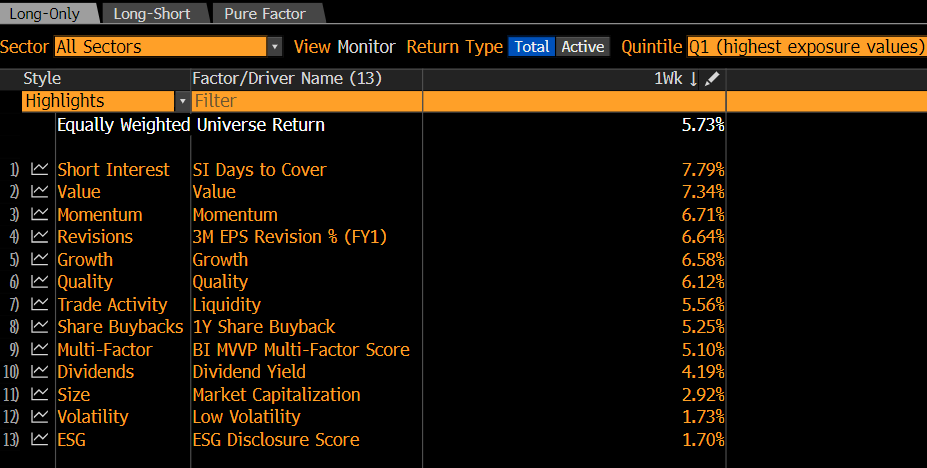 BB factor dispersion in last 5 days USA: