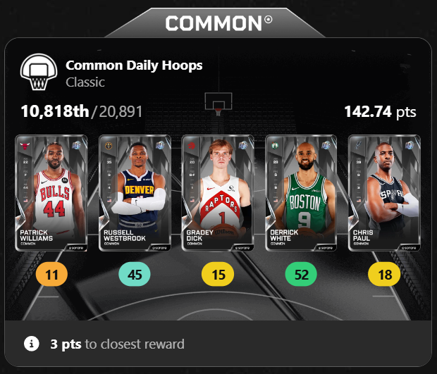 🏀🏀 Nov 6th Daily Hoops 🏀🏀

Time to get back into the habit of publishing results/rewards/ups n downs again!! 

3-points from a box hurts for sure. Also currently 18-points away in Common Champ with tonight to go. Lets hope we can get a couple of boxes this evening. #nbasorare