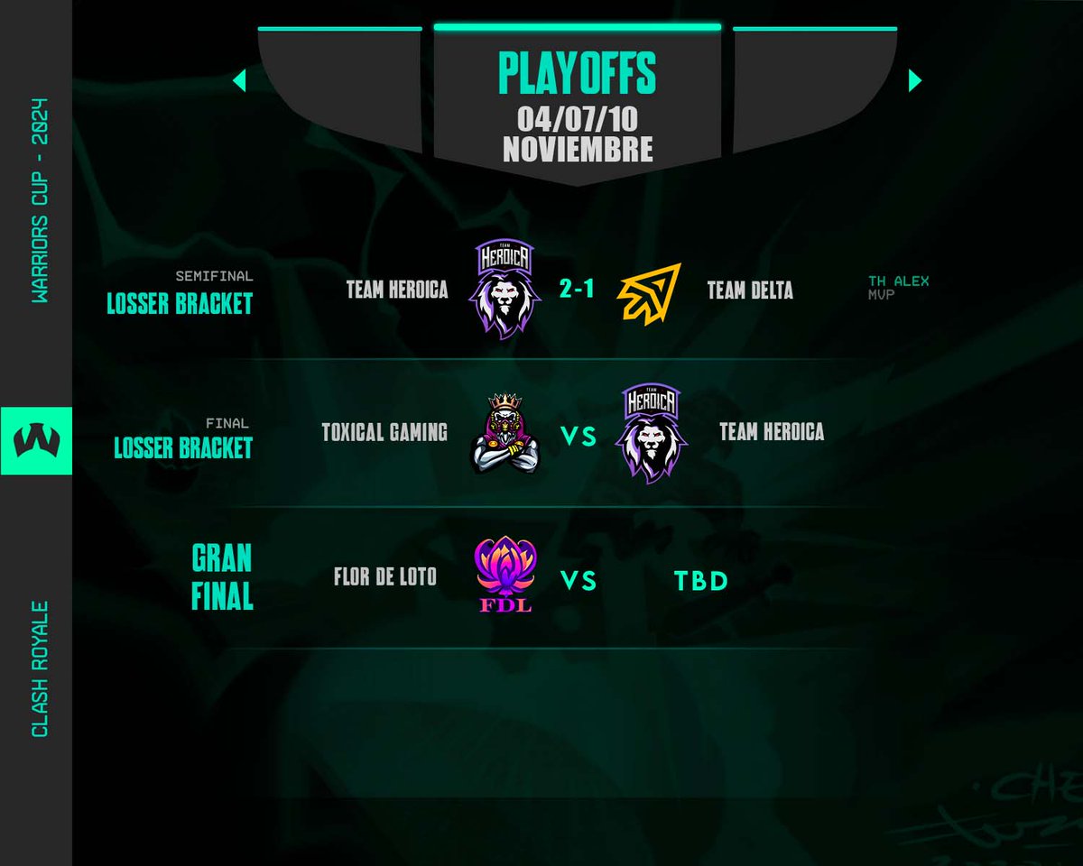 Warriors Cup #WCup (@warriorscup_gg) on Twitter photo π© πππππ‘πππ₯ππ’ | PLAYOFFS
β§ Γltima ronda de la #WCup!
βΆοΈ Final Losser Brackets
π 07.11.24
β°οΈ 22hs π¦π· 20hs π΅πͺ
Β» <a href="/ToxicalGamingGG/">πππ π©ππππ πΎππππππ</a> vs <a href="/Heroica_Team/">Team Heroica</a>
β Gran Final β
π 10.11.24
Β» <a href="/CRFlordeLoto/">CR Flor de Loto</a> vs Ganador LB.
#CR π© πππππ‘πππ₯ππ’ | PLAYOFFS
β§ Γltima ronda de la #WCup!
βΆοΈ Final Losser Brackets
π 07.11.24
β°οΈ 22hs π¦π· 20hs π΅πͺ
Β» <a href="/ToxicalGamingGG/">πππ π©ππππ πΎππππππ</a> vs <a href="/Heroica_Team/">Team Heroica</a>
β Gran Final β
π 10.11.24
Β» <a href="/CRFlordeLoto/">CR Flor de Loto</a> vs Ganador LB.
#CR