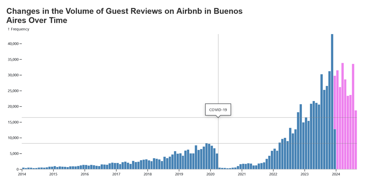 Mirando algunos datos de airbnb, se puede ver el repunte después de la pandemia hasta noviembre del 2023.