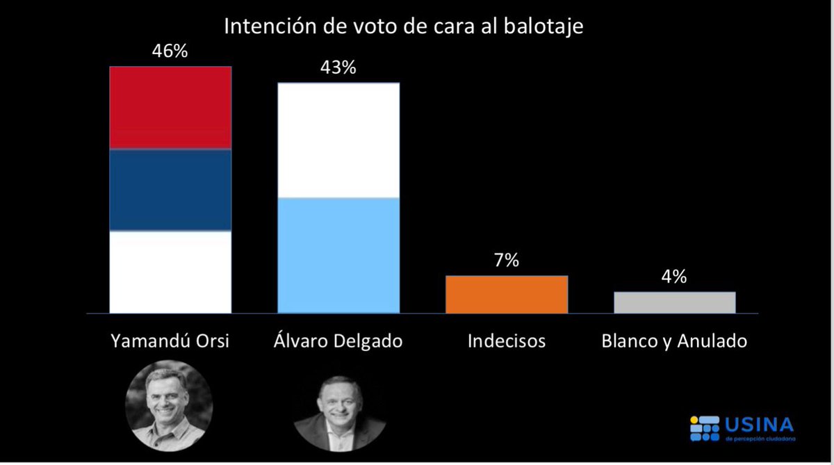 InfoCapitalTV's tweet photo. 🗳️Columna de la Usina de Percepción Ciudadana en #MVDNoticias encuesta de intención de voto balotaje.
➡️Orsi-Cosse: 46%
➡️Delgado-Ripoll: 43%
➡️Indecisos: 7%
➡️Blanco/Anulado: 4%