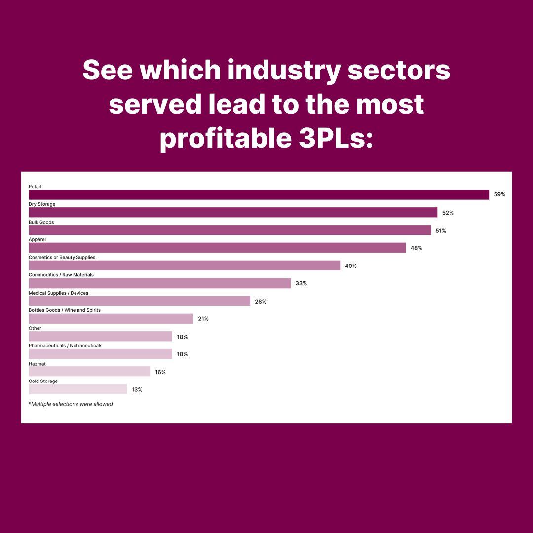extensiv (@goextensiv) on Twitter photo Discover the latest trends in the 3PL landscape with Extensiv's 2024 Benchmark Report! 📊 This year, 3PLs served an average of 3.9 industries, with retail, bulk goods, and dry storage leading the way.
 
hubs.ly/Q02XrGDn0
 
#GoExtensiv #Extensiv #BenchmarkReport2024 Discover the latest trends in the 3PL landscape with Extensiv's 2024 Benchmark Report! 📊 This year, 3PLs served an average of 3.9 industries, with retail, bulk goods, and dry storage leading the way.
 
hubs.ly/Q02XrGDn0
 
#GoExtensiv #Extensiv #BenchmarkReport2024