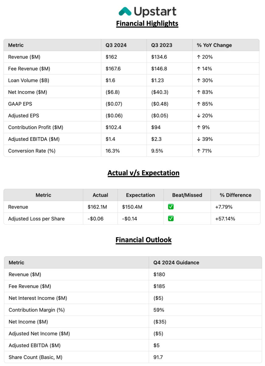 $UPST | Post Market: +15% | 𝐔𝐩𝐬𝐭𝐚𝐫𝐭 𝐐𝟑 𝐄𝐚𝐫𝐧𝐢𝐧𝐠𝐬 𝐑𝐞𝐩𝐨𝐫𝐭: Revenue: $162M (↑20% YoY), GAAP EPS: ($0.07). Loan volume up 30% YoY. Adjusted EBITDA: $1.4M. $SOFI $AFRM $NU $PYPL $SQ

👉 𝐁𝐮𝐬𝐢𝐧𝐞𝐬𝐬 𝐇𝐢𝐠𝐡𝐥𝐢𝐠𝐡𝐭𝐬:

➡️ 𝐓𝐨𝐭𝐚𝐥 𝐫𝐞𝐯𝐞𝐧𝐮𝐞 reached