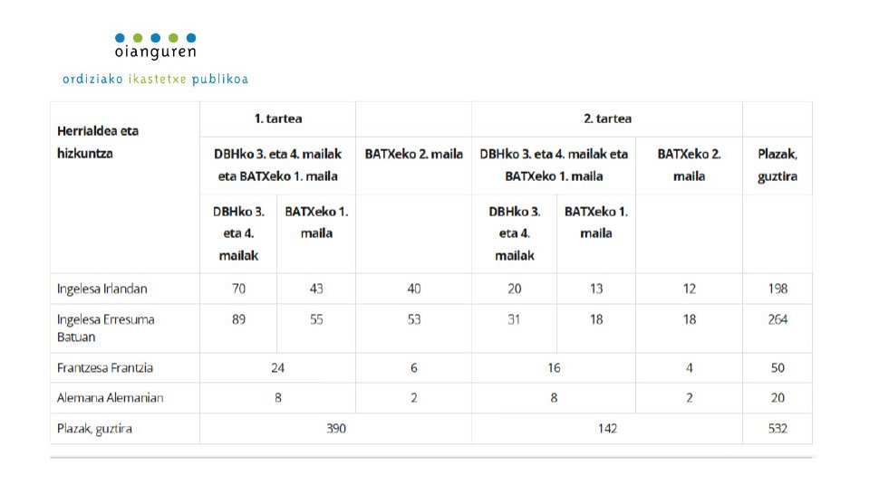 Atzerrian ikasteko bekak (ingelesa, frantsesa eta alemana). DBHko 3 eta 4. mailak eta batxilergoko 1 eta 2. mailak. 
🗓️Urriaren 29tik azaroaren 28ra. 
Informazio gehiago hemen: 
👉shorturl.at/DZYRm
Plaza kopurua: