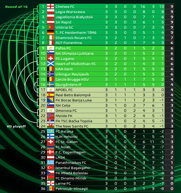 Conference League table after MD3. Teams with 3/3 wins: 🏴󠁧󠁢󠁥󠁮󠁧󠁿 Chelsea ...