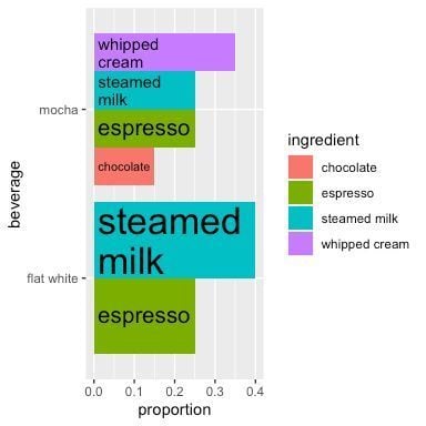 Joachim Schork (@joachimschork) on Twitter photo The ggfittext package is an extension of ggplot2 that simplifies the process of adjusting text within plots. It ensures that text labels fit within a specified area, enhancing the readability of your visualizations.
✔️ Flexible Text Resizing: ggfittext automatically adjusts text The ggfittext package is an extension of ggplot2 that simplifies the process of adjusting text within plots. It ensures that text labels fit within a specified area, enhancing the readability of your visualizations.
✔️ Flexible Text Resizing: ggfittext automatically adjusts text