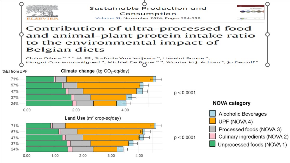 UPFs in Belgium account for 50 % of total climate change and land use diet impacts, with a linear relationship between increased UPF consumption and GHG emissions and land use (similar linear trend observed for the ratio of animal-to-plant protein intake). sciencedirect.com/science/articl…