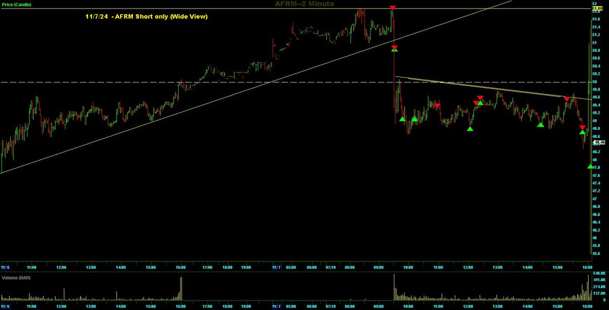 Switterman's tweet photo. $AFRM - Shorted near the open near the important HTF upper channel since we were extended near the open

#UpperChannelShortSetupsWork
#DayTrading https://t.co/7F3c0dqSsA