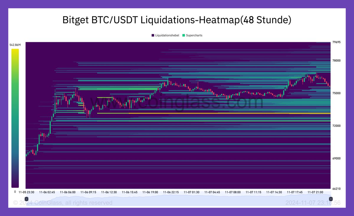 chartexperten's tweet photo. Diese #BTCHeatmap auf 48-Stundenbasis sieht super interessant aus, da sich hier über 500 Millionen auf der Unterseite bei 73.154 $ aufgebaut haben! 🤓