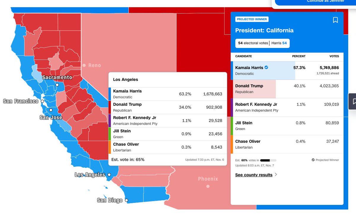 JenFrazierHill's tweet photo. @therealroseanne @GavinNewsom Worth a look at the numbers behind the visuals. Seems many Californians might be less "blue" than one might assume. https://t.co/9Et8LsvGpZ
