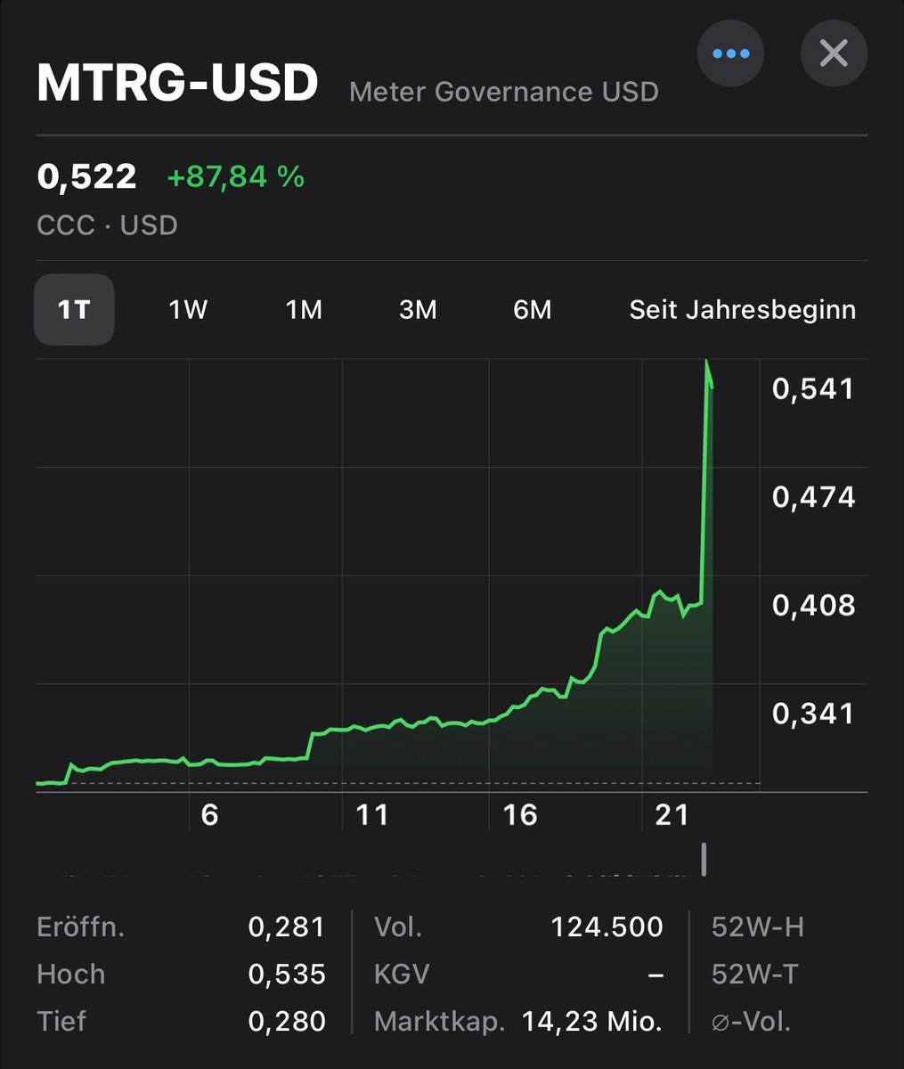 madak0x's tweet image. BOOOOMM💥

WTF $MTRG 🤯

90% in one day?! 

Send it higher. 
Hope you listened to me at 0.23$ ;)