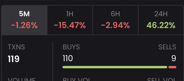 J_Cryptopolis's tweet photo. 5 min buyers vs seller on $lol 

The people want $lol

Dips for buying. Holders are growing. 

@lolctolol https://t.co/6xVExk2Liw