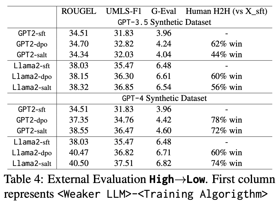 UMassBioNLP's tweet photo. @PrakamyaMishra @YaoZonghai @vashisht51 📊 External Evaluation: We compared STF-trained models vs. DPO/SALT-trained ones and found that GPT-2 &amp; Llama2 excelled with GPT-4 edits over GPT-3.5. SALT's granular feedback improved alignment, with GPT-2 showing higher ROUGEL in High→Low training and stable factuality.
(13/N) https://t.co/d2ZpSd6s2I