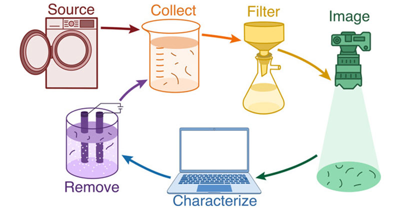 EnvSciTech's tweet photo. .@ProfDravid et al. of @NorthwesternU @NorthwesternEng @nuancecenter @IINanoNU demonstrate the potential of #AutomatedImageAnalysis to enhance the characterization of fibrous #microplastics generated during #Laundering.
ACS ES&T Water: https://t.co/OhtFM7Hg8L https://t.co/m56k4HGeaz