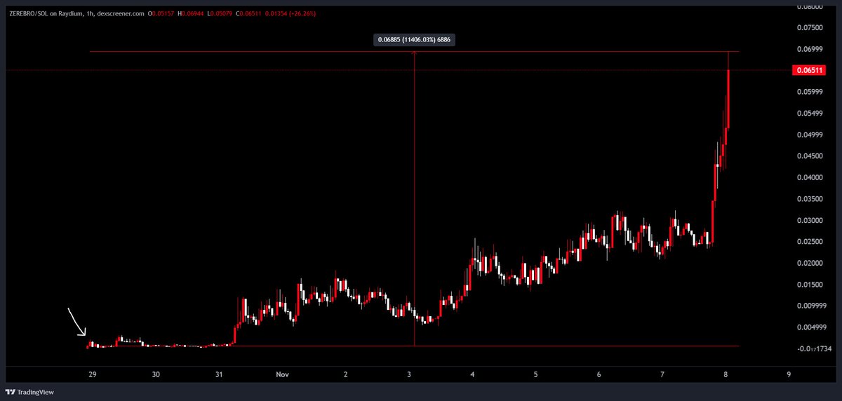 redcirclehq's tweet image. 100x+ cook on #ZEREBRO 

600k =&amp;gt; 60m+