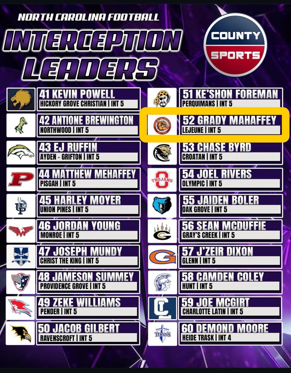 Thank you <a href="/CountySportsUSA/">County Sports</a> for recognizing Andrew, Connor, Joey, &amp; Grady for their STATE rankings! Congratulations! Let’s go, Lejeune! <a href="/sheluvdrew8/">Andrew “Joker” Finnerty🌟🌟</a> <a href="/Connor_shea2338/">Connor Shea 2026 QB</a> <a href="/JoeyMiller21/">Joseph Miller</a> <a href="/GradyMahaffey18/">Grady Mahaffey</a>