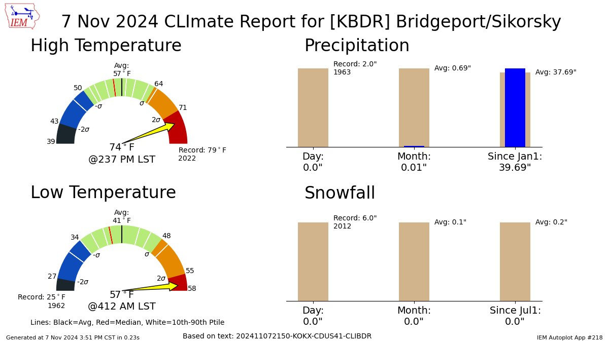 Today's high and low temperatures at the Bridgeport climate station were 74° F (2:37 p.m. EDT) and 57° (4:12 a.m.), respectively, for a 66° average, which is 17° warmer-than-normal.