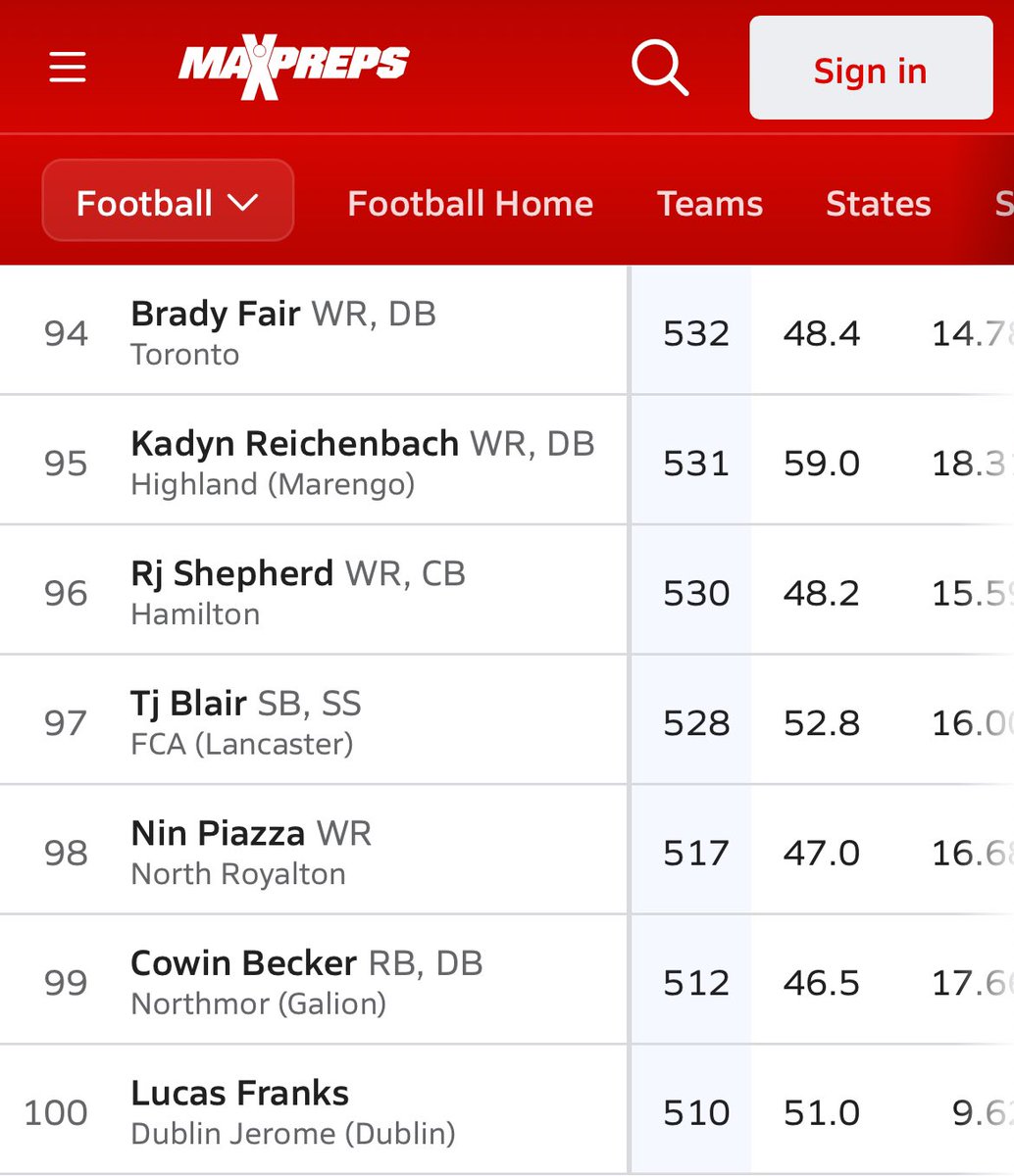 I am currently #100 in the state for most receiving yards and #12 in division 1 for Ohio.
